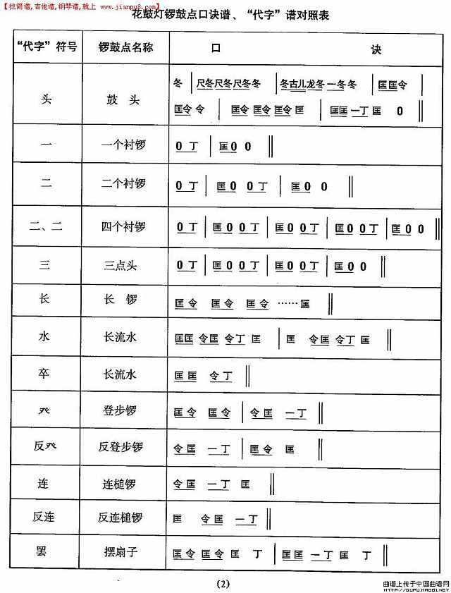 安徽花鼓灯：音乐简介简谱